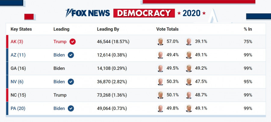 A Fox News Arizonát már Trumpnak ítélte, amit más csatornák még nem.