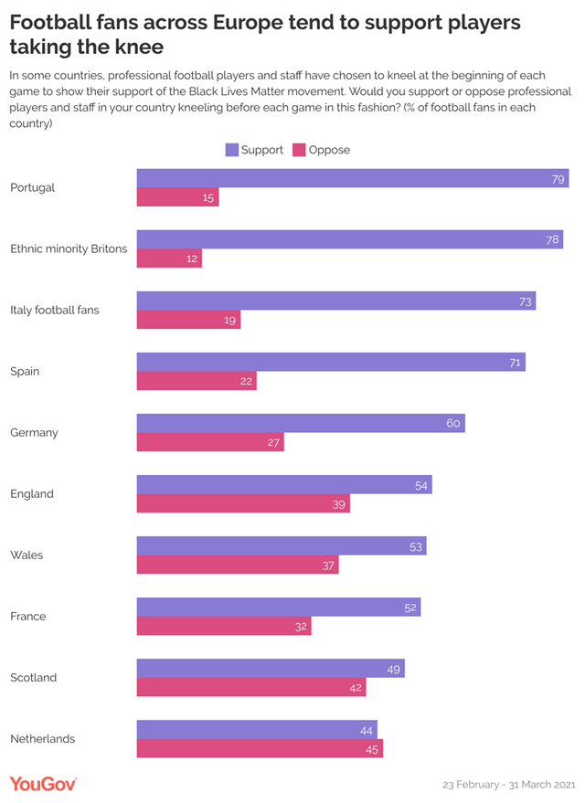 Forrás: Yougov